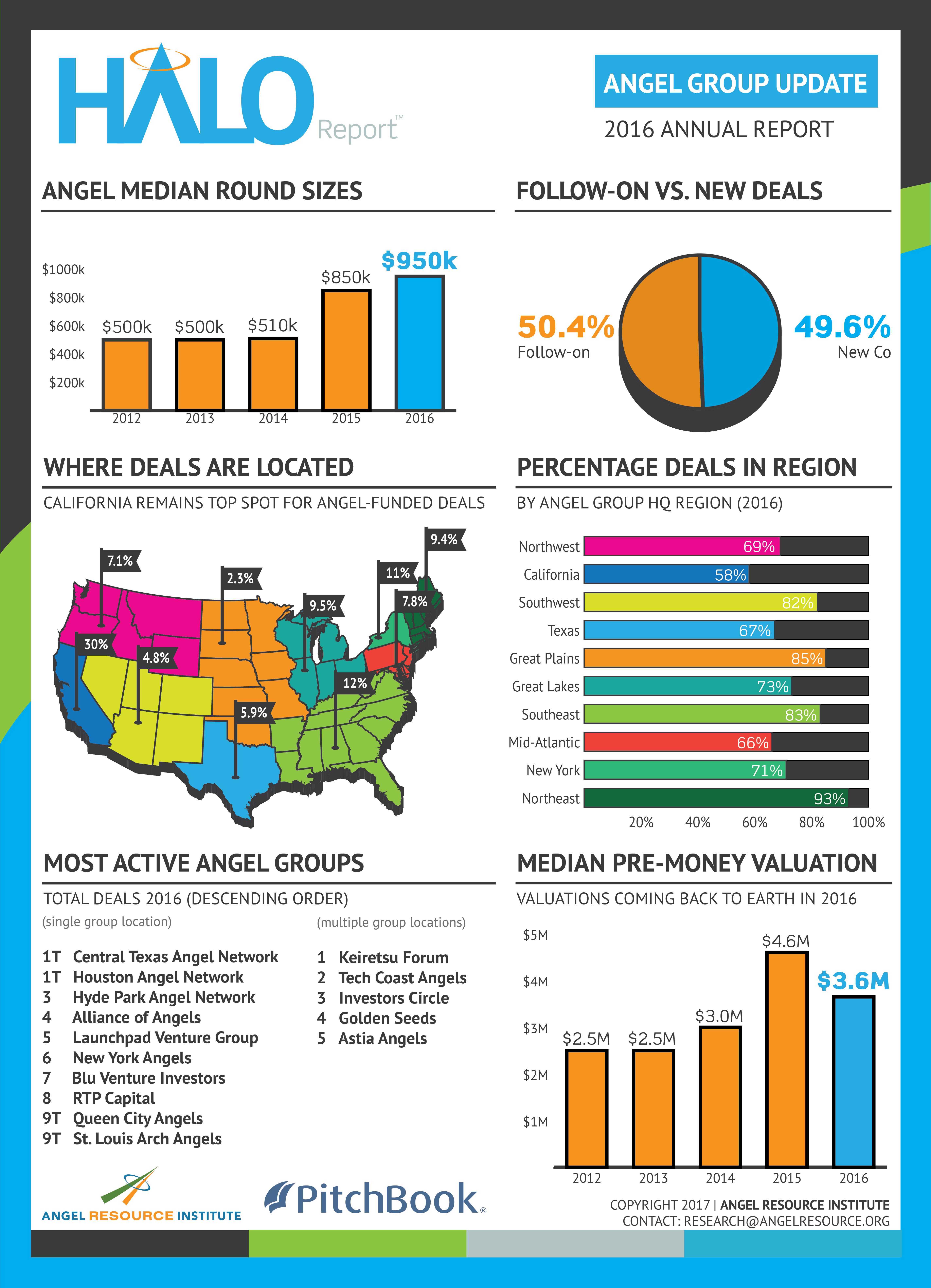 Angel Resource Institute Halo Report Infographic with Pitchbook YearEnd 2016